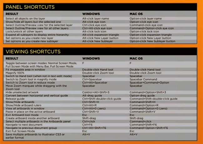 Adobe Illustrator Panel and Viewing Shortcuts